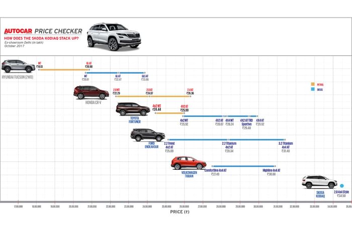 2017 Skoda Kodiaq launched at Rs 34.49 lakh