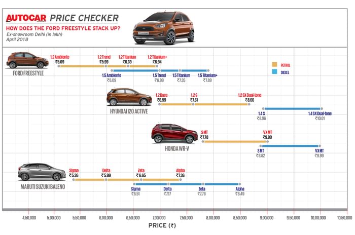 2018 Ford Freestyle launched Rs 5.09 lakh