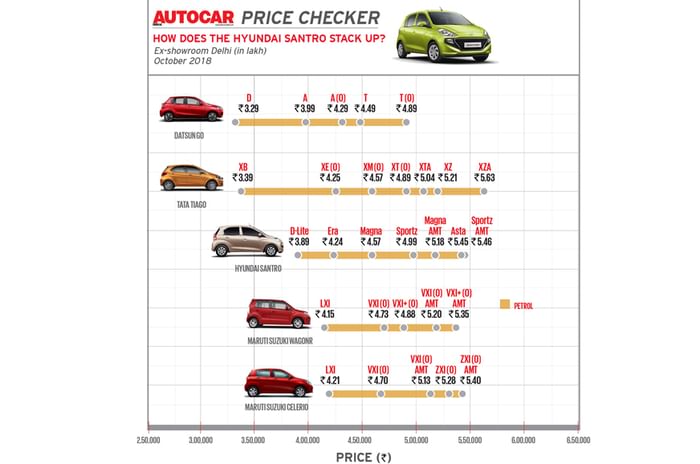 2018 Hyundai Santro vs rivals: Specifications comparison