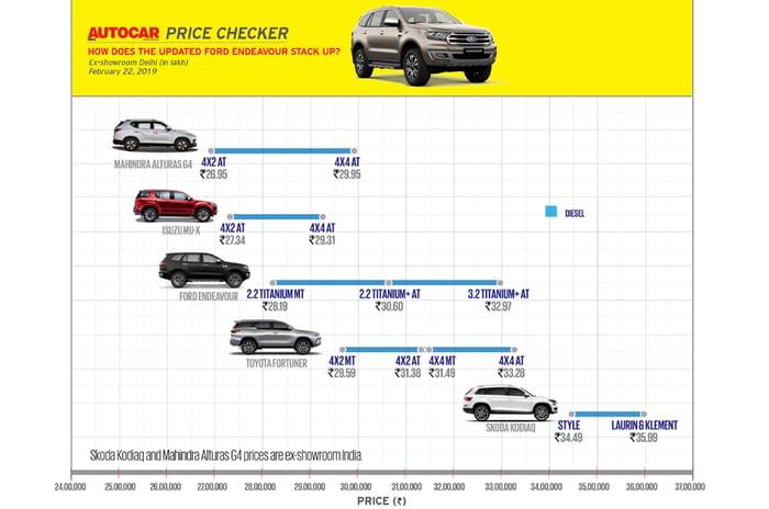 Ford Endeavour facelift SUV launched in India, prices start at Rs 28.19 lakh