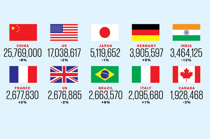 Global car sales 2019: An in-depth analysis