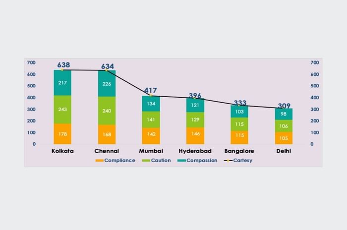 Delhi performs the worst, Kolkata the best in Ford road safety survey