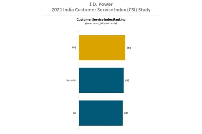 J.D Power CSI table 2021