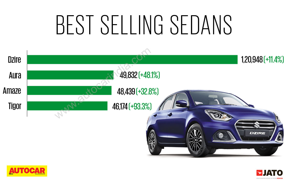 Maruti Dzire was bestselling sedan of FY2023
