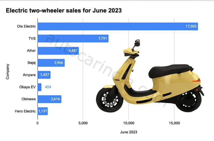 Ola Electric continues as sales leader despite market crash