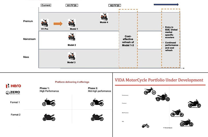 New Hero premium electric bikes, Vida e-scooters incoming