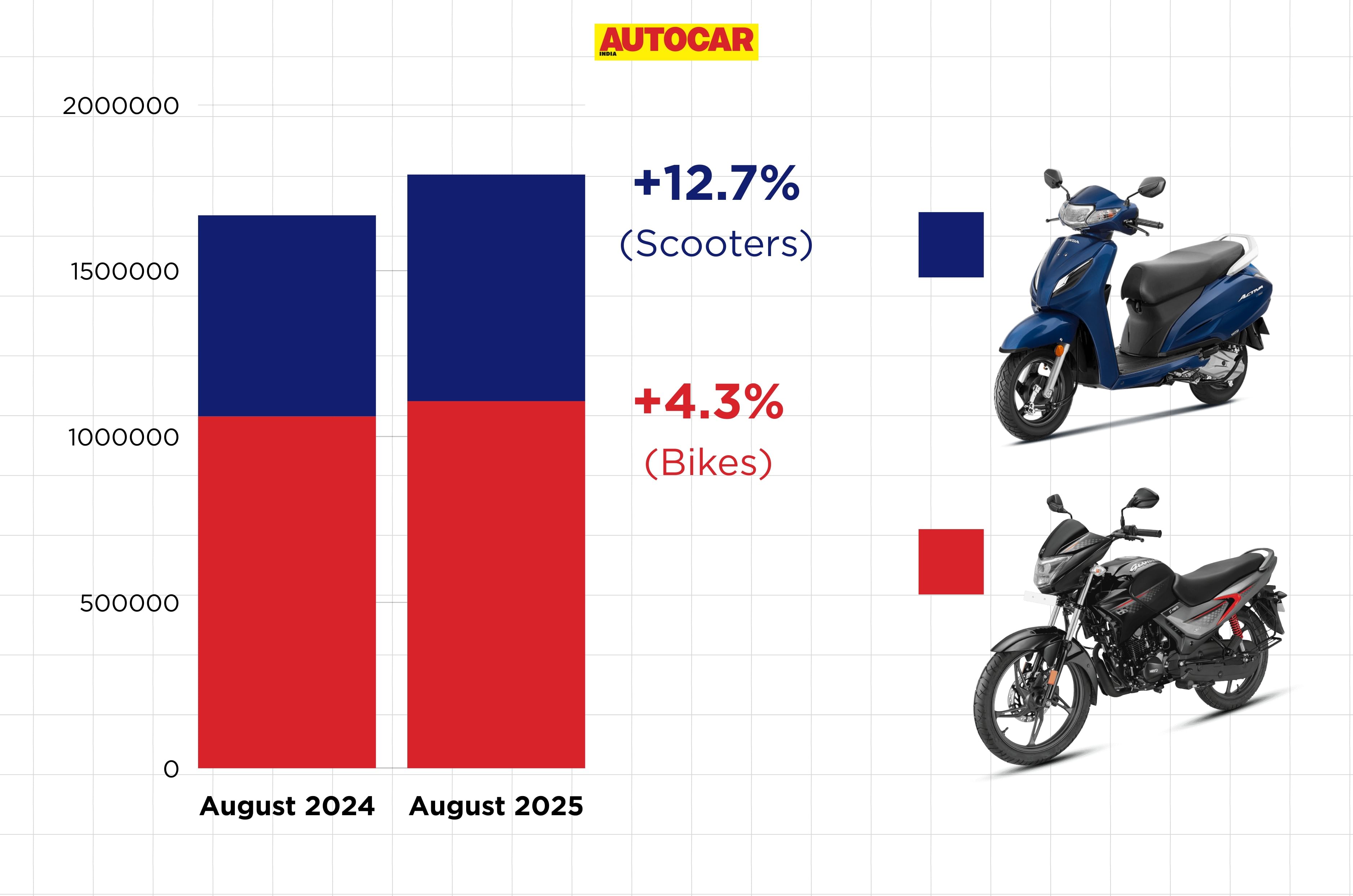Why scooter sales have grown 3 times compared to bikes in August 2025