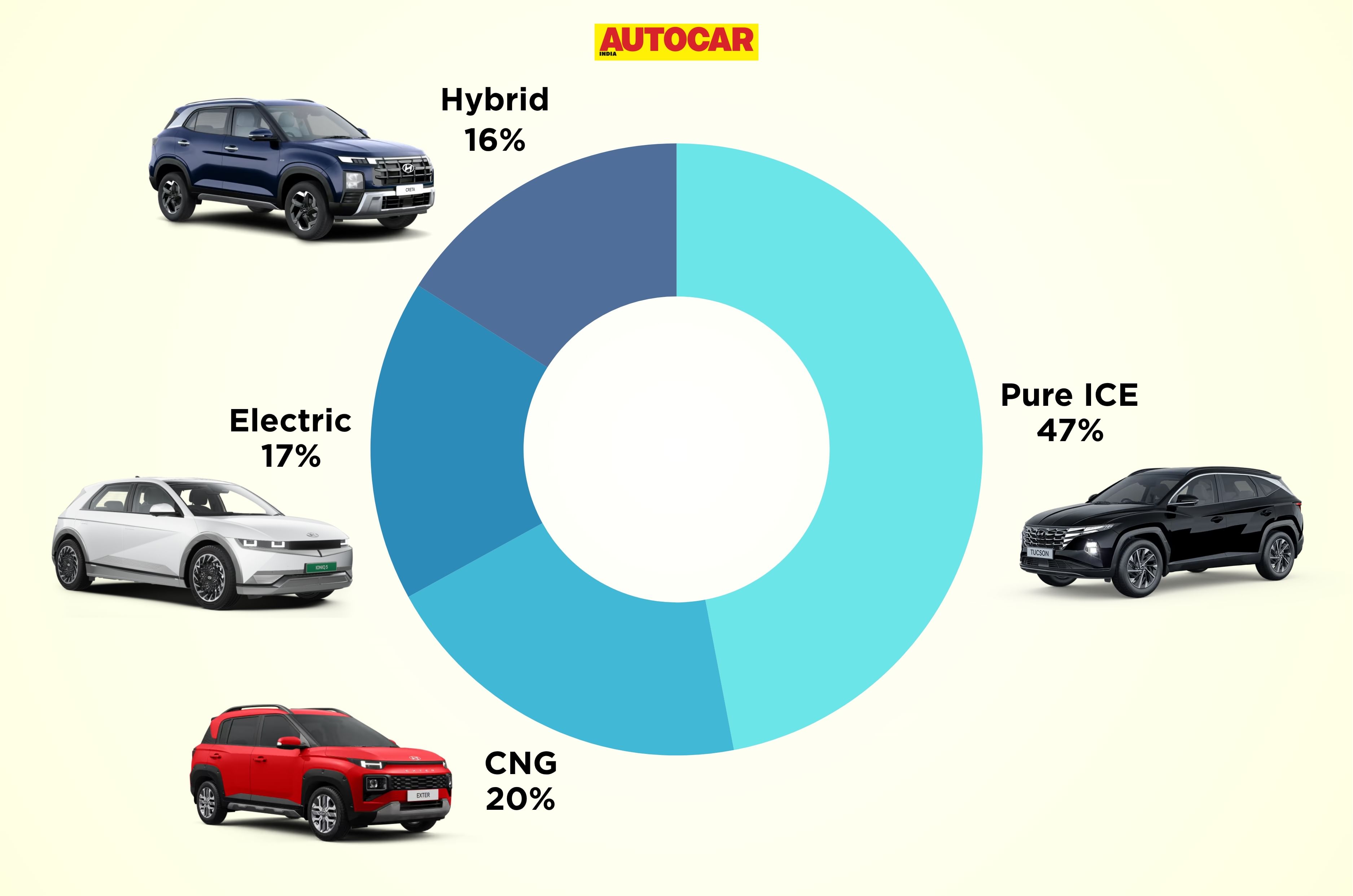 Hyundai targets 53 percent sales from EVs, hybrids and CNG by FY30