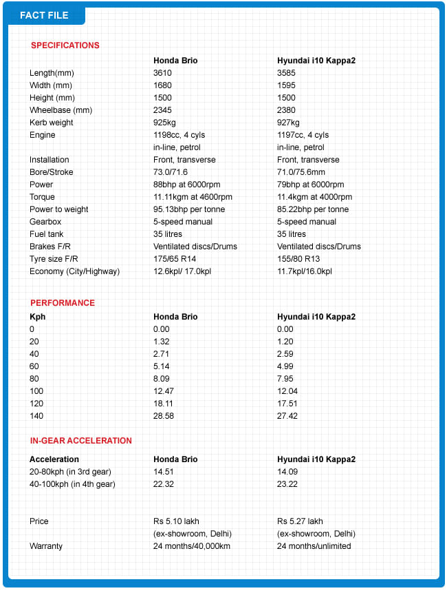 Honda Brio vs Hyundai i10