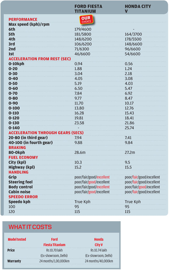 Dumping the clutch: City AT vs Fiesta AT 