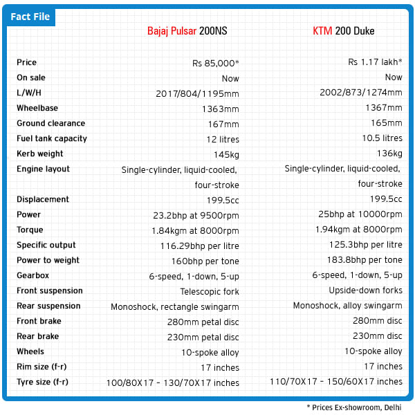 Bajaj Pulsar 200NS Vs KTM 200 Duke 