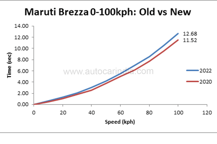 Maruti Brezza old vs new: performance, acceleration tested, compared