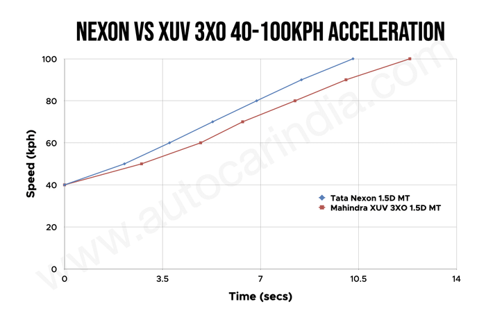 Tata Nexon vs Mahindra XUV 3XO 40-100kph Tata Nexon vs Mahindra XUV 3XO 40-100kph