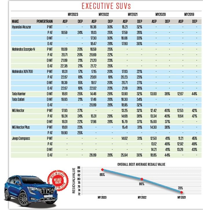 Used Mahindra XUV700, Scorpio N prices drop slowest in segment: Autocar-Spinny study