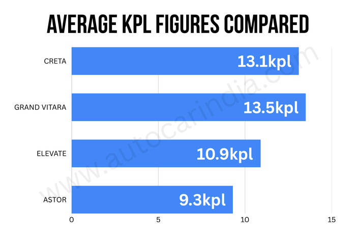 Hyundai Creta vs Maruti Grand Vitara vs Honda Elevate vs MG Astor real world kpl