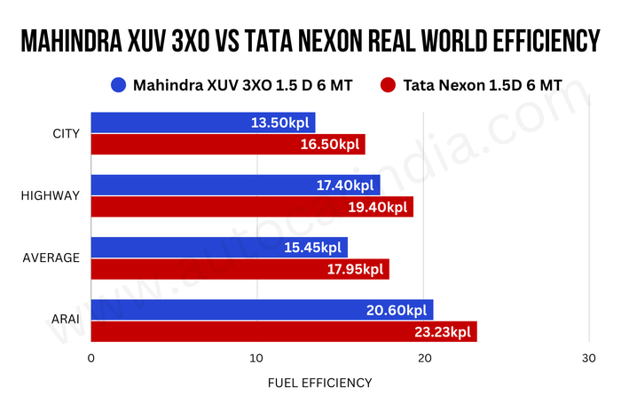 Tata Nexon vs Mahindra XUV 3XO: real world diesel fuel efficiency compared Tata Nexon vs Mahindra XUV 3XO: real world diesel fuel efficiency compared