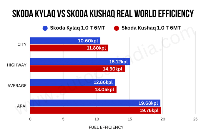 Skoda Kylaq vs Kushaq real world efficiency and mileage compared Skoda Kylaq vs Kushaq real world efficiency and mileage compared