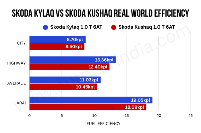 Skoda Kylaq AT vs Kushaq real world mileage test Skoda Kylaq AT vs Kushaq real world mileage test