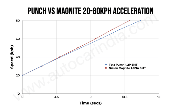 Nissan Magnite vs Tata Punch 20-80kph acceleration