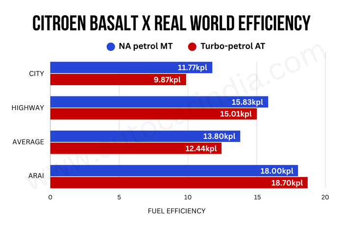 Citroen Basalt NA petrol and Basalt X Turbo-AT mileage tested