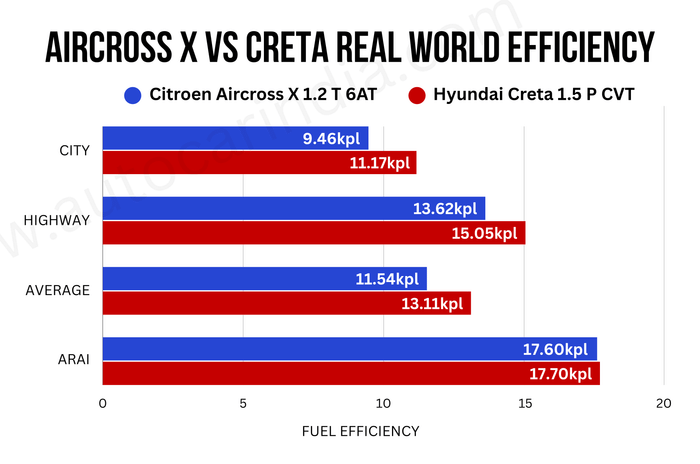 Hyundai Creta CVT vs Citroen Aircross X AT real world mileage compared