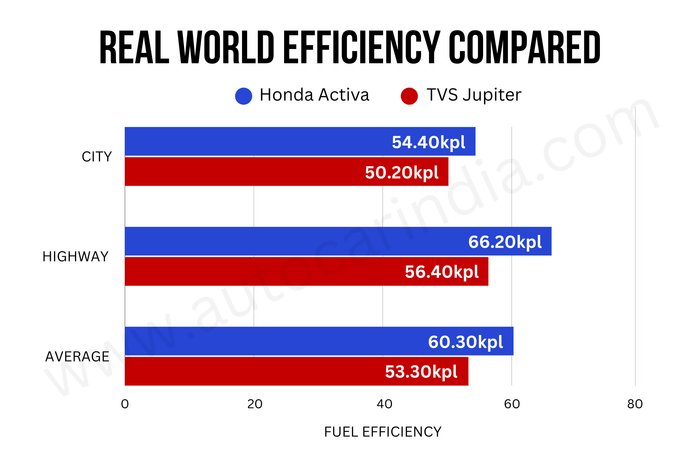 Honda Activa vs TVS Jupiter real-world mileage compared
