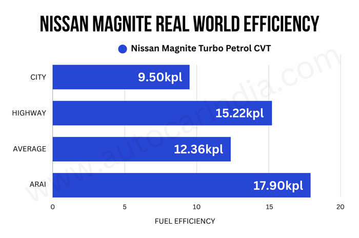 Magnite fuel efficiency Magnite fuel efficiency