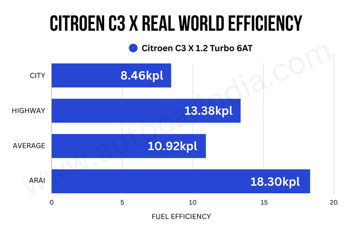 Citroen C3 real world mileage test results