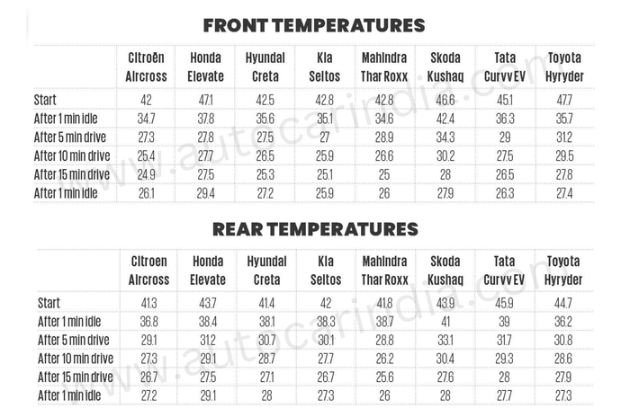 Mid size SUV AC test results table