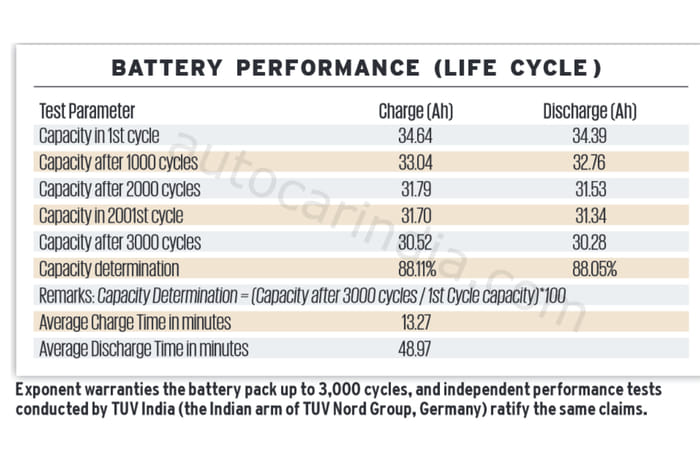 EV fast charging with Exponent Energy: 15 minutes to full