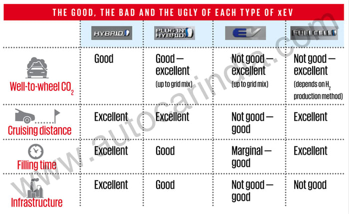 xEV rated: An in-depth look at all types of electrified cars