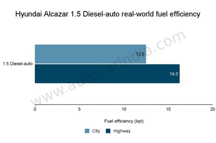 Hyundai Alcazar diesel automatic mileage