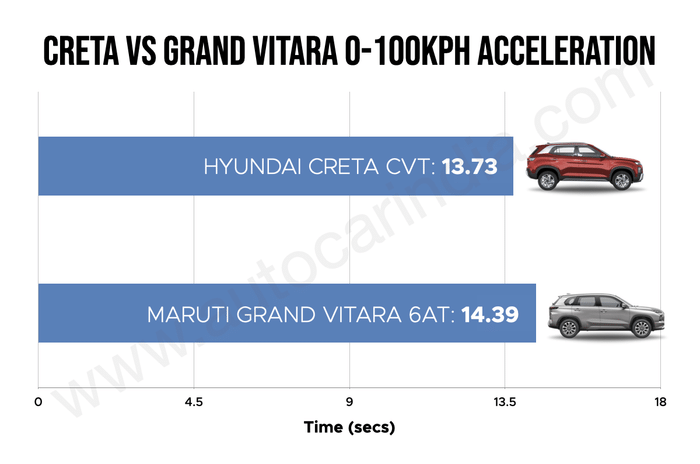 Hyundai Creta vs Maruti Grand Vitara 0-100kph Hyundai Creta vs Maruti Grand Vitara 0-100kph
