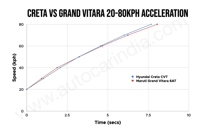 Hyundai Creta vs Maruti Grand Vitara 20-80kph Hyundai Creta vs Maruti Grand Vitara 20-80kph