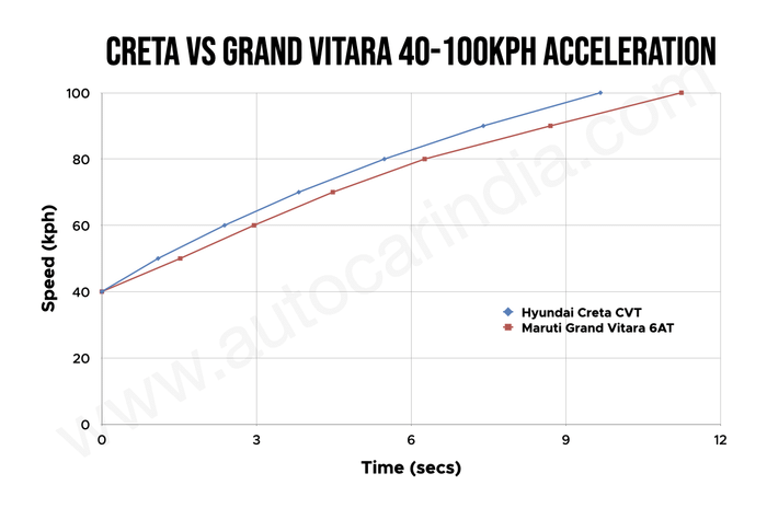 Hyundai Creta vs Maruti Grand Vitara 40-100kph Hyundai Creta vs Maruti Grand Vitara 40-100kph