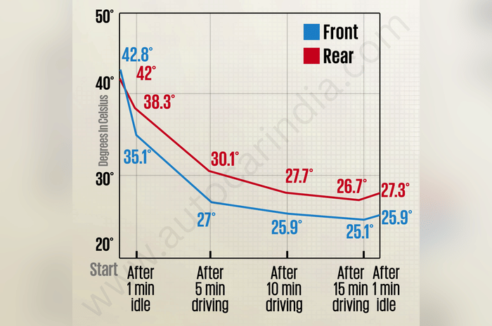 Kia Seltos AC test results