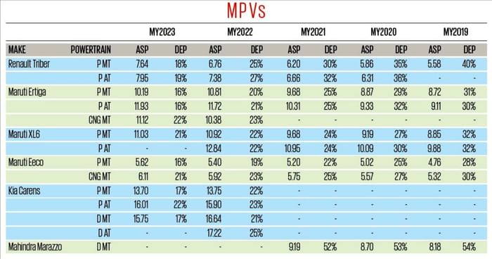 Used MPV resale price, price and depreciation