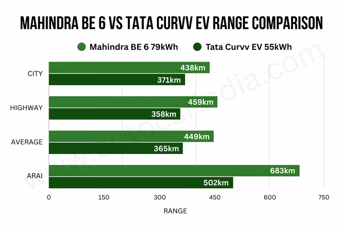 Mahindra BE 6 vs Tata Curvv EV real world range comparison Mahindra BE 6 vs Tata Curvv EV real world range comparison
