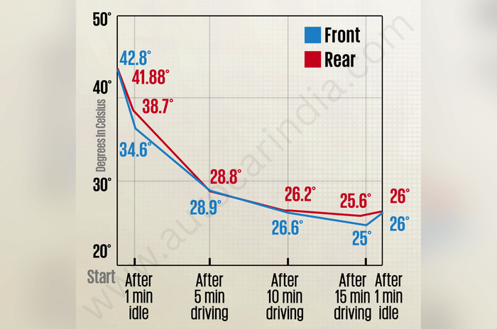 Mahindra Thar Roxx AC test results