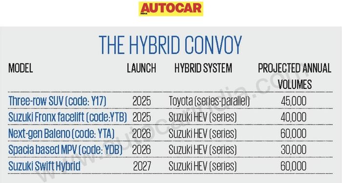 Maruti hybrid car launch timeline Maruti hybrid car launch timeline
