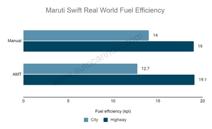 New maruti Swift real world mileage New maruti Swift real world mileage