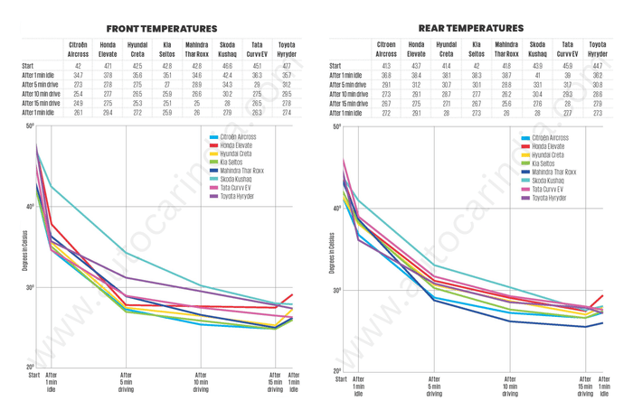 Mid-size SUV AC test results for front and rear seats