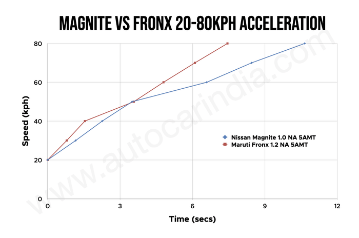 Nissan Magnite vs Maruti Fronx AMT 20-80kph