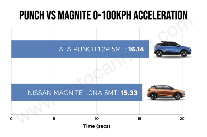 Nissan Magnite vs Tata Punch 0-100kph acceleration
