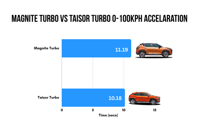 Nissan Magnite vs Toyota Taisor Turbo 0-100kph