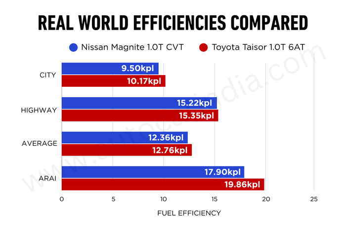 Nissan Magnite vs Toyota Taisor Turbo automatic real-world mileage Nissan Magnite vs Toyota Taisor Turbo automatic real-world mileage