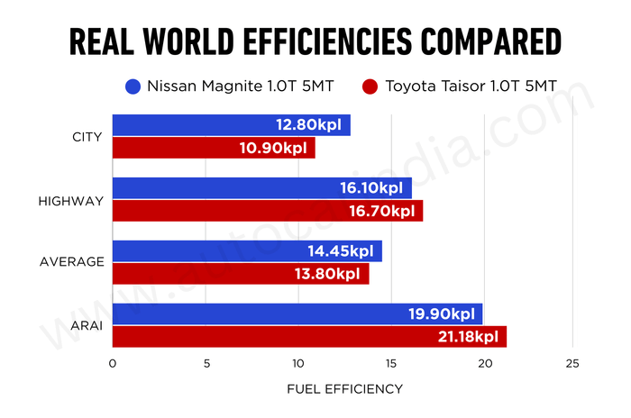 Nissan Magnite vs Toyota Taisor Turbo manual real-world mileage Nissan Magnite vs Toyota Taisor Turbo manual real-world mileage