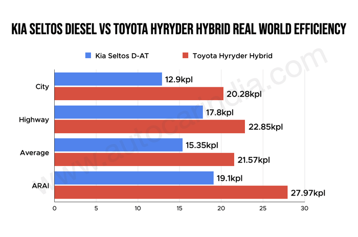 Kia Seltos diesel AT vs Toyota Hyryder Hybrid mileage in real world compared