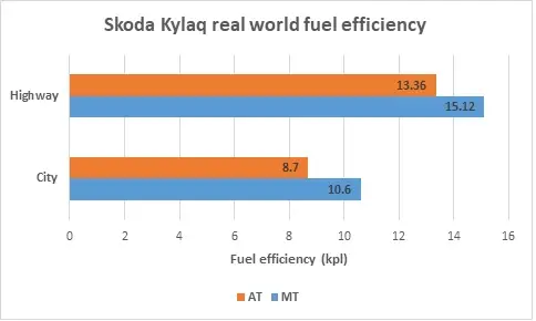Skoda Kylaq real world fuel economy tested, Kylaq AT mileage test Skoda Kylaq real world fuel economy tested, Kylaq AT mileage test