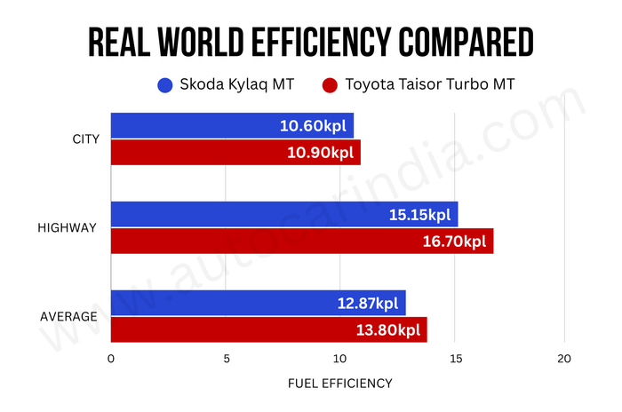 Skoda Kylaq vs Toyota Taisor Turbo real world mileage Skoda Kylaq vs Toyota Taisor Turbo real world mileage